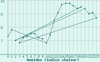 Courbe de l'humidex pour Leucate (11)