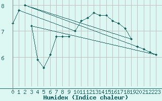 Courbe de l'humidex pour Baye (51)