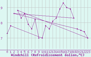 Courbe du refroidissement olien pour Brignogan (29)