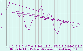 Courbe du refroidissement olien pour Villars-Tiercelin