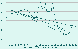 Courbe de l'humidex pour Shoream (UK)