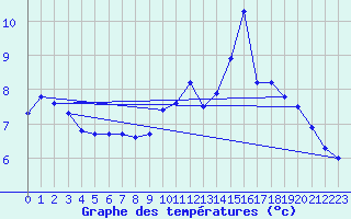 Courbe de tempratures pour Le Plnay (74)