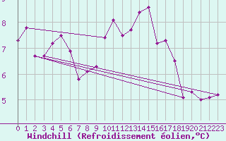 Courbe du refroidissement olien pour Malbosc (07)