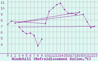 Courbe du refroidissement olien pour Montlimar (26)