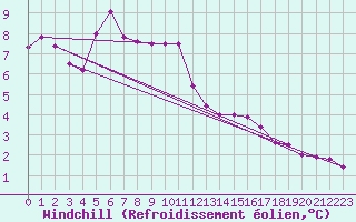 Courbe du refroidissement olien pour Bivio
