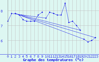 Courbe de tempratures pour Buholmrasa Fyr