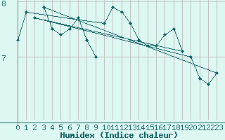 Courbe de l'humidex pour Jan Mayen