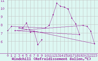 Courbe du refroidissement olien pour Tour-en-Sologne (41)