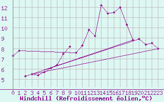 Courbe du refroidissement olien pour Brest (29)