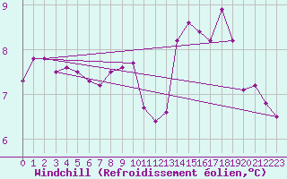 Courbe du refroidissement olien pour Recoules de Fumas (48)