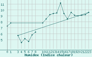 Courbe de l'humidex pour Feldberg-Schwarzwald (All)