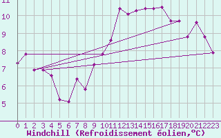 Courbe du refroidissement olien pour Benevente