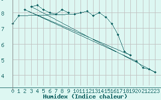 Courbe de l'humidex pour Rochegude (26)