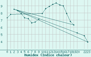 Courbe de l'humidex pour Bujarraloz