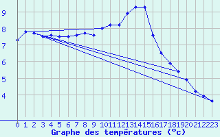 Courbe de tempratures pour Cernay (86)