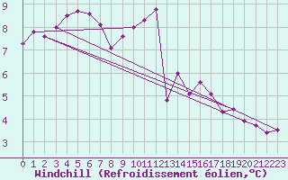 Courbe du refroidissement olien pour Dunkerque (59)