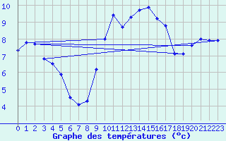 Courbe de tempratures pour Cagnano (2B)