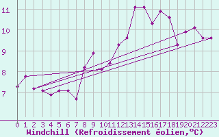 Courbe du refroidissement olien pour Brive-Souillac (19)