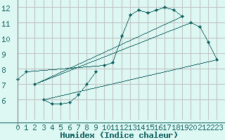 Courbe de l'humidex pour Camborne