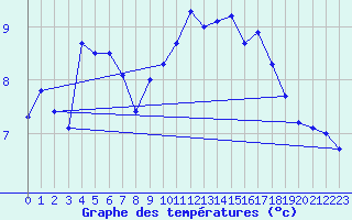 Courbe de tempratures pour Aultbea
