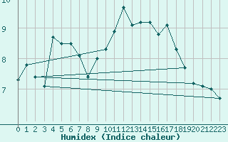 Courbe de l'humidex pour Aultbea