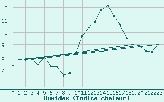 Courbe de l'humidex pour Belmullet