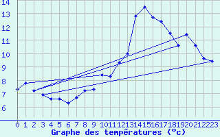 Courbe de tempratures pour Vaderoarna