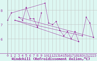 Courbe du refroidissement olien pour Bramon