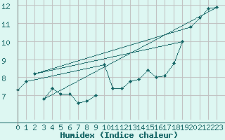 Courbe de l'humidex pour Ile du Levant (83)