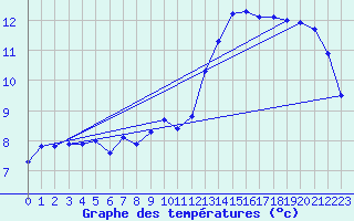 Courbe de tempratures pour Connerr (72)