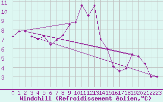 Courbe du refroidissement olien pour Retz