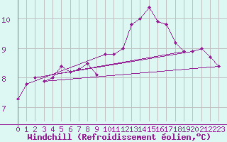 Courbe du refroidissement olien pour Tour-en-Sologne (41)