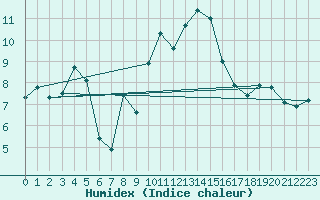 Courbe de l'humidex pour Chaumont (Sw)