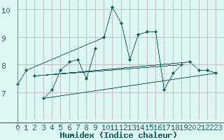 Courbe de l'humidex pour Lauwersoog Aws