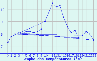 Courbe de tempratures pour Hagshult