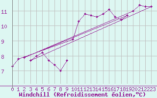 Courbe du refroidissement olien pour Bremerhaven