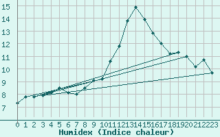 Courbe de l'humidex pour Werl