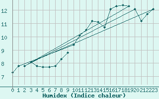 Courbe de l'humidex pour Perpignan (66)