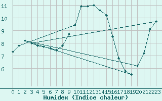 Courbe de l'humidex pour Cevio (Sw)