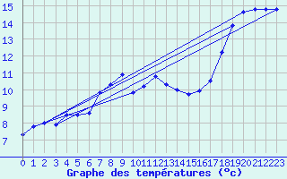 Courbe de tempratures pour Bingley