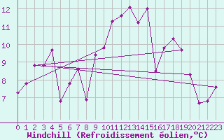 Courbe du refroidissement olien pour Cap Corse (2B)
