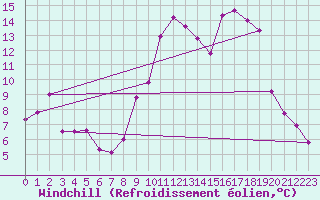 Courbe du refroidissement olien pour Neuchatel (Sw)