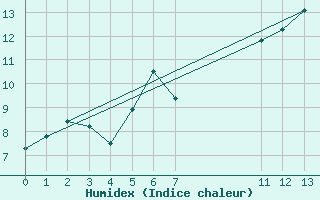 Courbe de l'humidex pour Schmittenhoehe