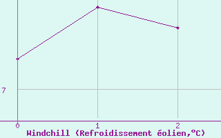 Courbe du refroidissement olien pour Prabichl