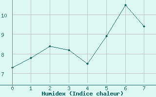 Courbe de l'humidex pour Schmittenhoehe