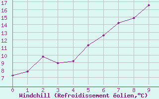 Courbe du refroidissement olien pour Ritsem