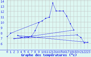 Courbe de tempratures pour San Chierlo (It)