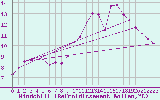 Courbe du refroidissement olien pour Boulaide (Lux)