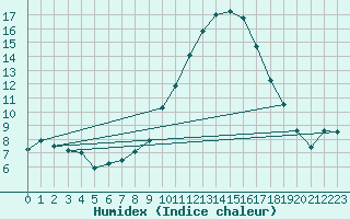 Courbe de l'humidex pour Aranjuez