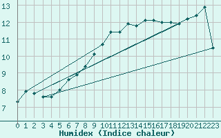 Courbe de l'humidex pour Roches Point